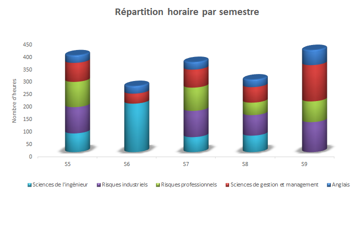 	Répartition horaire par semestre 